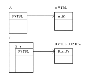 Overriding of a virtual function in the owner class